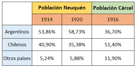 Compositiva de la población del Territorio del Neuquén, comparada con la población carcelaria de la U9